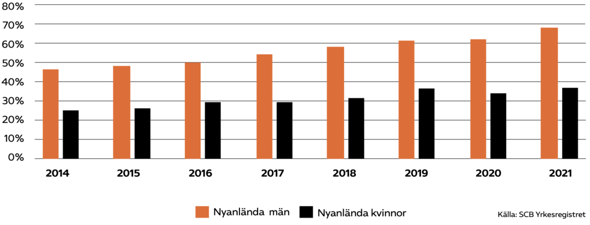 Figur 5: Andel sysselsatta nyanlända män och kvinnor (20–64 år) i särskilt utsatta områden 2014–2021 (procent)