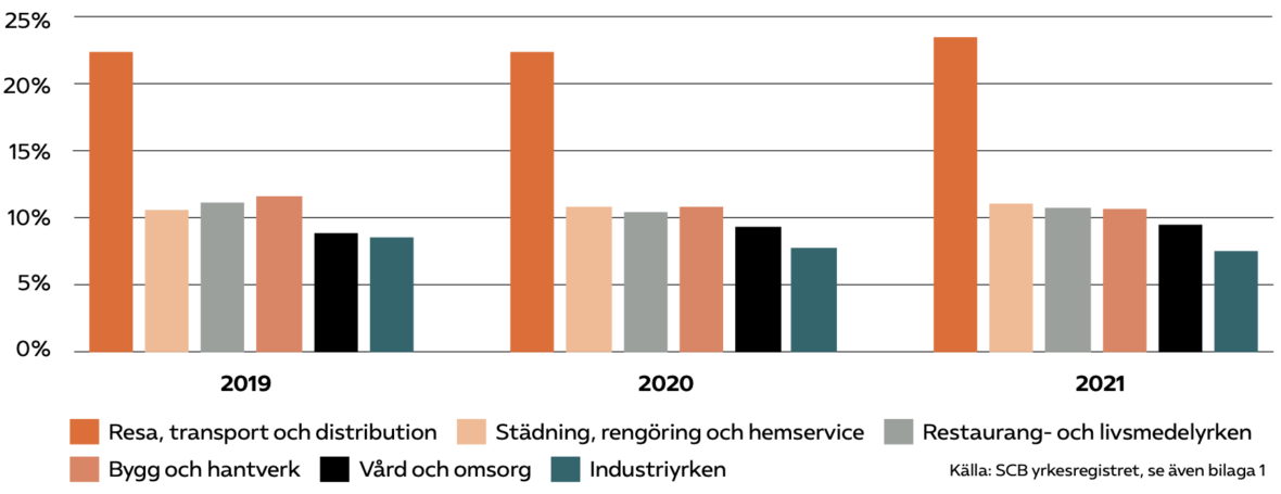 Figur 6: De vanligaste yrkeskategorierna bland alla män i särskilt utsatta områden 2019—2021 (procent)