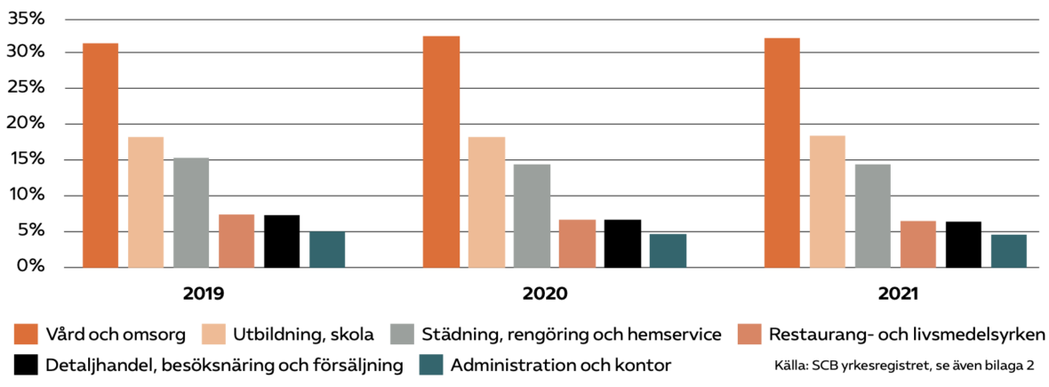 Figur 7: De vanligaste yrkeskategorierna bland alla kvinnor i särskilt utsatta områden 2019—2021 (procent)