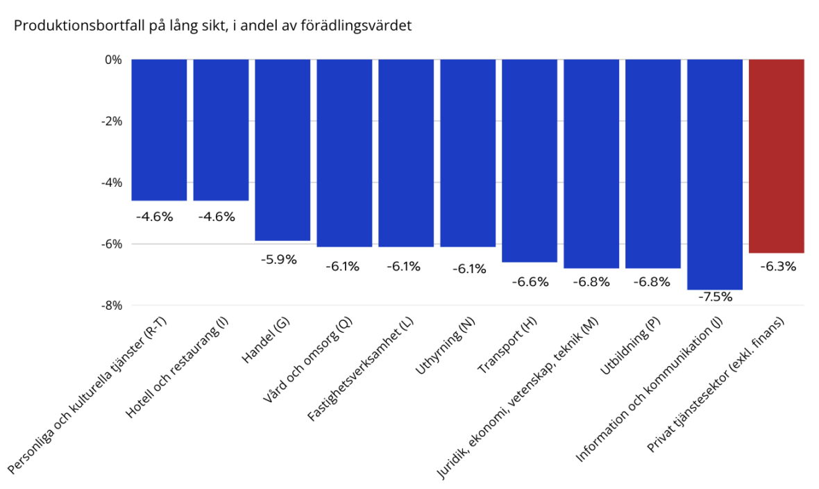 Diagram 2. Arbetstidsförkortningens effekt på produktionen i olika tjänstebranscher
