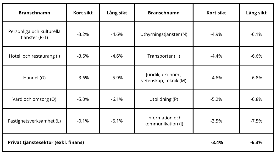 Appendix 3 – Produktionsbortfall på kort och lång sikt